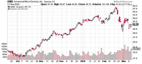 AMD Stock Bucks the Coronavirus Trend, Remains 2020's Best Tech Stock | InvestorPlace