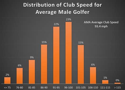 The Swing Speed Study: Dispelling the Myths Amongst Golfers · Practical-Golf.com