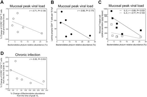 Associations of SIV infection-related shift towards Bacteroidetes with ...