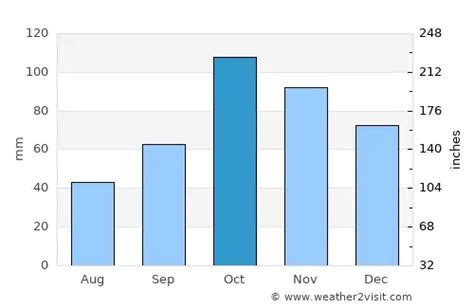 Alassio Weather in October 2023 | Italy Averages | Weather-2-Visit