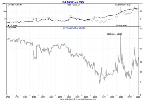 Inflation-Adjusted Gold & Silver Prices Are Staggering