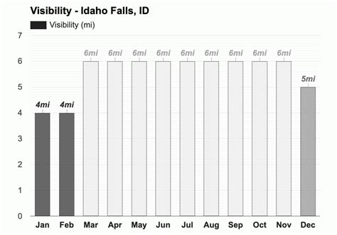 Yearly & Monthly weather - Idaho Falls, ID