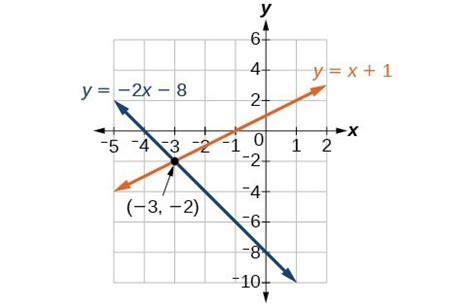 Graphs and Solutions to Systems of Linear Equations | Beginning Algebra