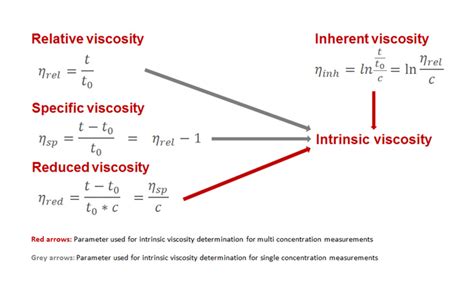 Intrinsic Viscosity Determination | Anton Paar Wiki