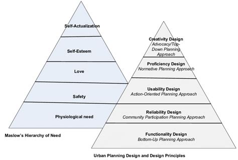 Urban Planning Design and Design Principles Source: Fieldwork 2016 ...