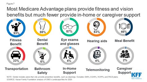 Medicare Advantage 2020 Spotlight: First Look - Data Note - 9365 | KFF