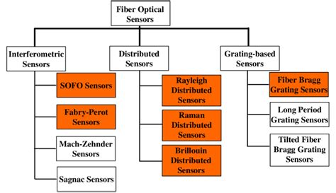 An overview of fiber optic sensor technologies. | Download Scientific ...