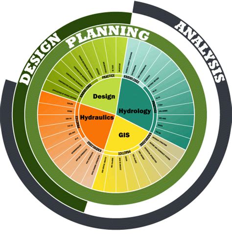 Planning, Analysis, Design…Who Are You? | Jeffrey Sickles