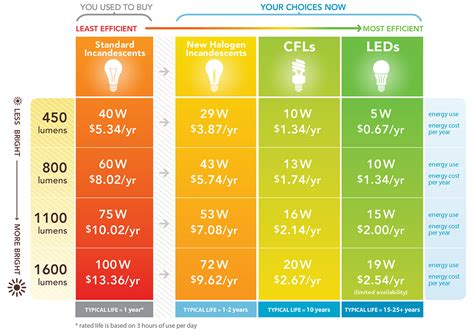 'Lighting Season' Has Begun: What Better Time to Buy an LED Bulb and Save Over $125? | HuffPost