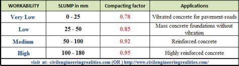 Compaction factor test of concrete