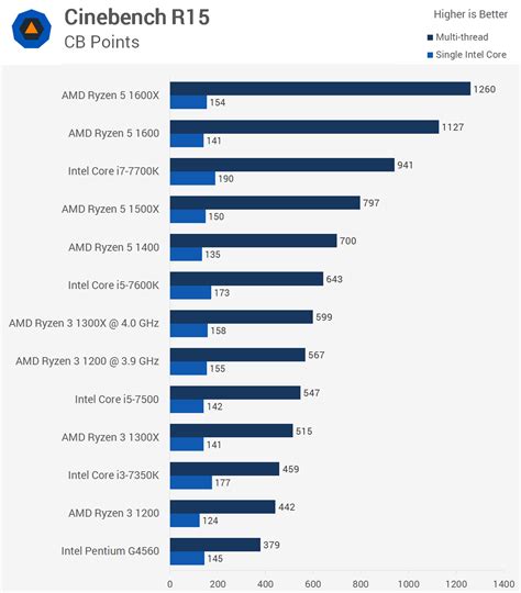 AMD Ryzen 3 Review | TechSpot