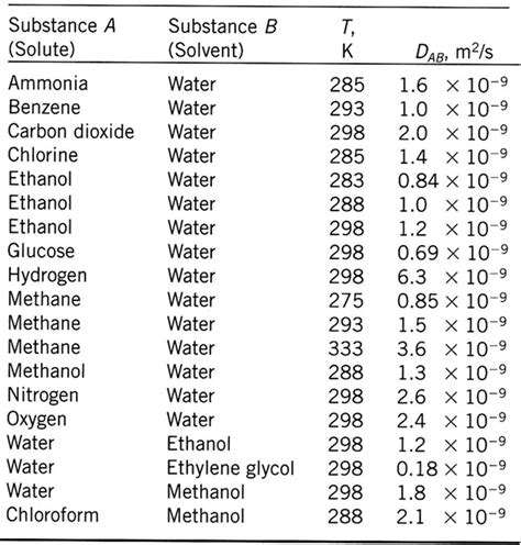 Exercise: Binary diffusion coefficients of some liquid mixtures ...