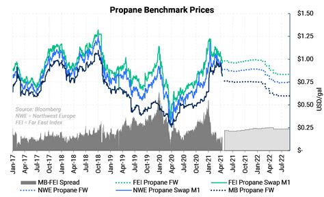 Propane Prices Stumble In April | Aegis Market Insights