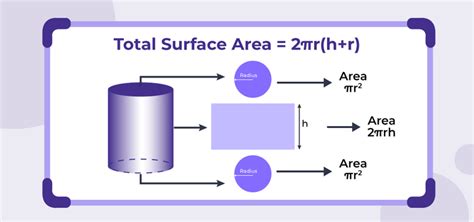 Surface Area of Cylinder: Formula, Derivation, Examples, and FAQs