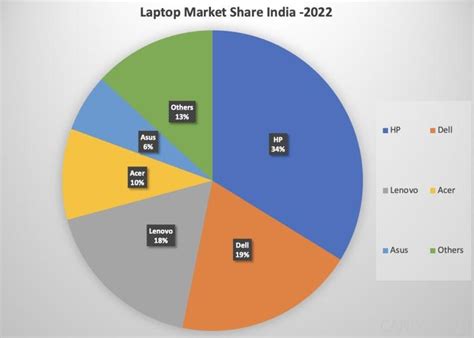 Laptop Market Share India (2022) - Top Selling Brands