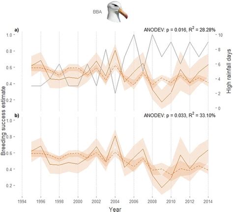 Modelled black-browed albatross breeding success. Annual variation in ...