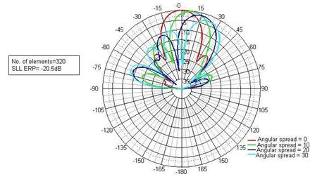 Antenna radiation pattern simulation result. | Download Scientific Diagram