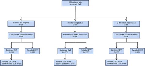 Flow diagram for a threshold of D-dimer at 0.5 mg/L FEU. Reasons for... | Download Scientific ...