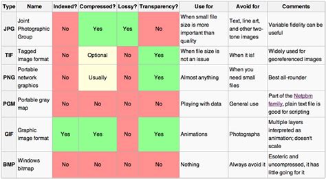 How to choose an image format — Agile