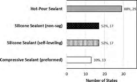 Type of joint sealant used by 33 responding state agencies that use... | Download Scientific Diagram