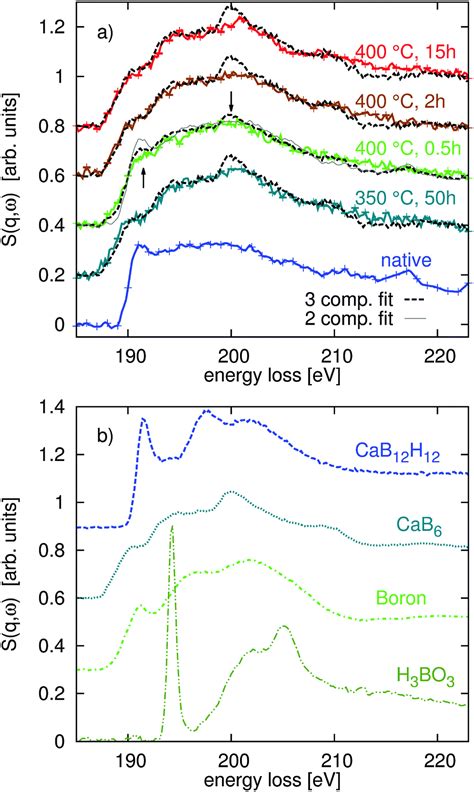 Formation of CaB 6 in the thermal decomposition of the hydrogen storage material Ca(BH 4 ) 2 ...