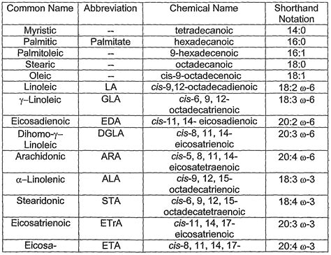 Fatty Acids: Nomenclature Of Fatty Acids