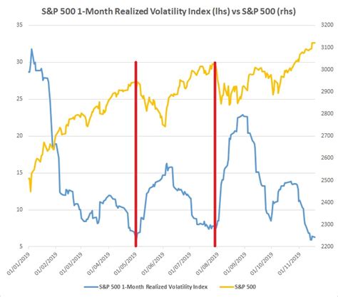 Realized Volatility vs Implied Volatility. Where are we? - Dupont Trading