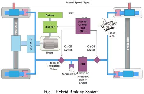 A review on regenerative braking in electric vehicle | Semantic Scholar