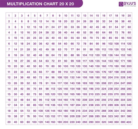 Maths Tables To 20 Chart, PDF, Examples, And Tricks Skill, 52% OFF