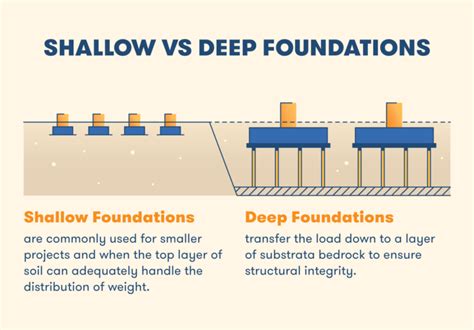 Types of Foundations Found in Construction | BigRentz