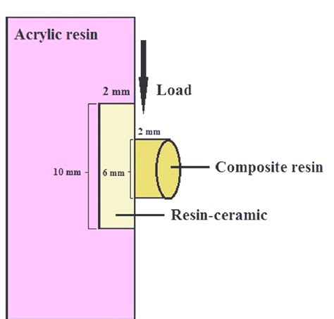 Schematic diagram of shear bond strength test. | Download Scientific ...