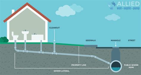 Sewer Lateral And Sewer Line Repair - Allied Well • Septic • Pump