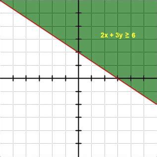 Tutor Partner: Graphs of Inequalities With Two Variables