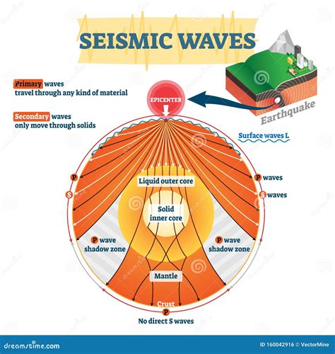 Seismic Waves Vector Illustration. Labeled Educational Earthquake Frequency Stock Vector ...