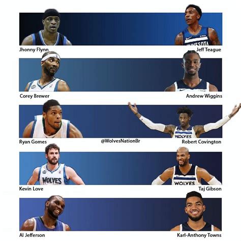 Timberwolves #10YearChallenge. : r/timberwolves