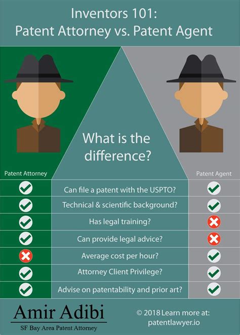 Choosing Between Patent Attorneys & Agents: Key Differences