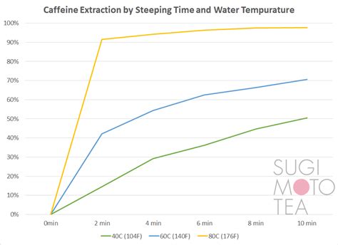 How Much Caffeine In Green Tea? | Sugimoto Tea Company, Japanese Green ...