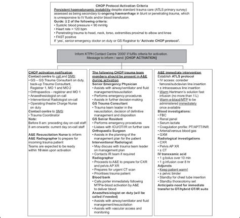 CHOP protocol: streamlining access to definitive intervention for major ...