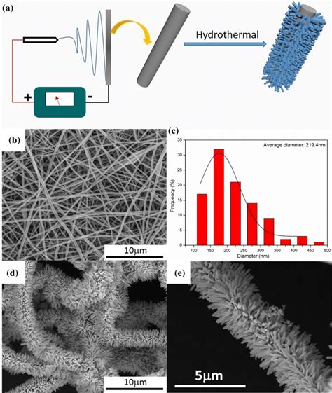 a Schematic diagram of the synthesis of PVDF–ZnO composite fiber ...