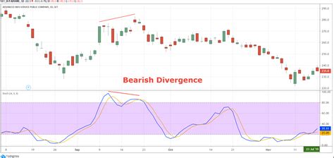 Stochastic Oscillator คืออะไร วิธีการเทรด - Lucid Trader