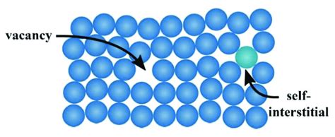 Point defects in a crystal structure: vacancy and... | Download ...