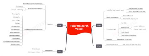 Polar Research Vessel | UPSC