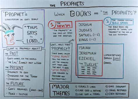 The Beginner's Guide to the Prophets in the Bible - OverviewBible