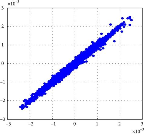 Scatter plot diagram of (a) original speech signal (b) encrypted speech ...