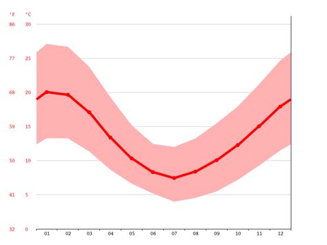 Los Ángeles climate: Weather Los Ángeles & temperature by month