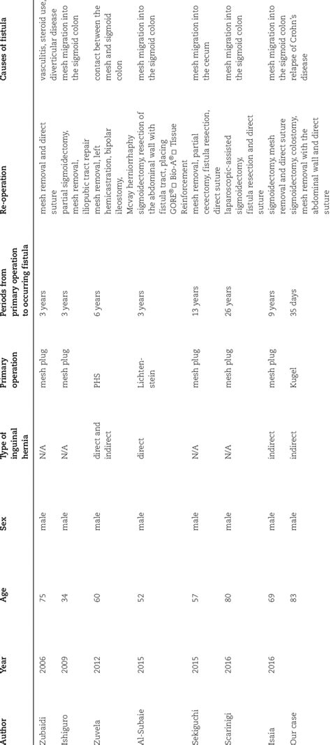 Reported cases of colocutaneous fistula after open tension-free... | Download Scientific Diagram