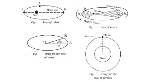 Kepler's laws of planetary motion: The law of orbits, areas, periods