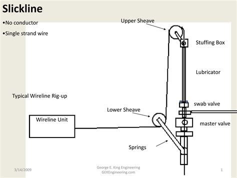 Slickline Basics - George E King Petroleum Engineering Oil