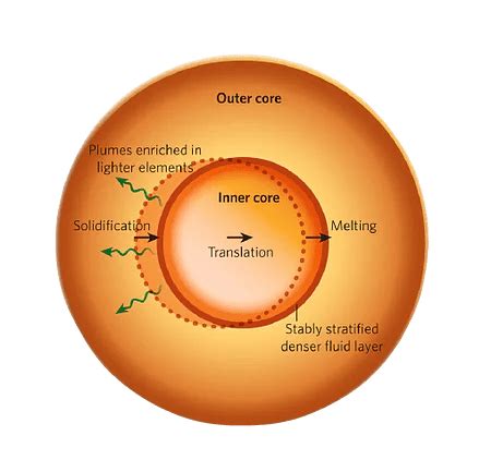 Interior Of The Earth: Core, Mantle And Crust - ScoreBetter