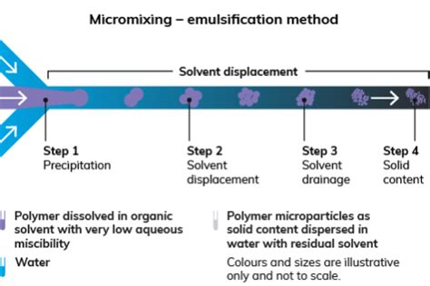 Polymer Microparticles Synthesis | Dolomite Microfluidics